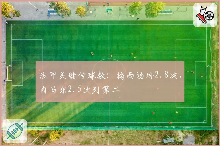 法甲关键传球数：梅西场均2.8次，内马尔2.5次列第二